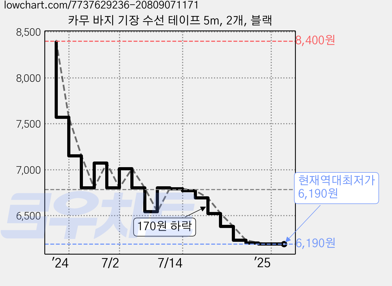 카무 바지 기장 수선 테이프 5m, 2개, 블랙 가격 변동 차트, 현재가 6,190원, 역대최저가