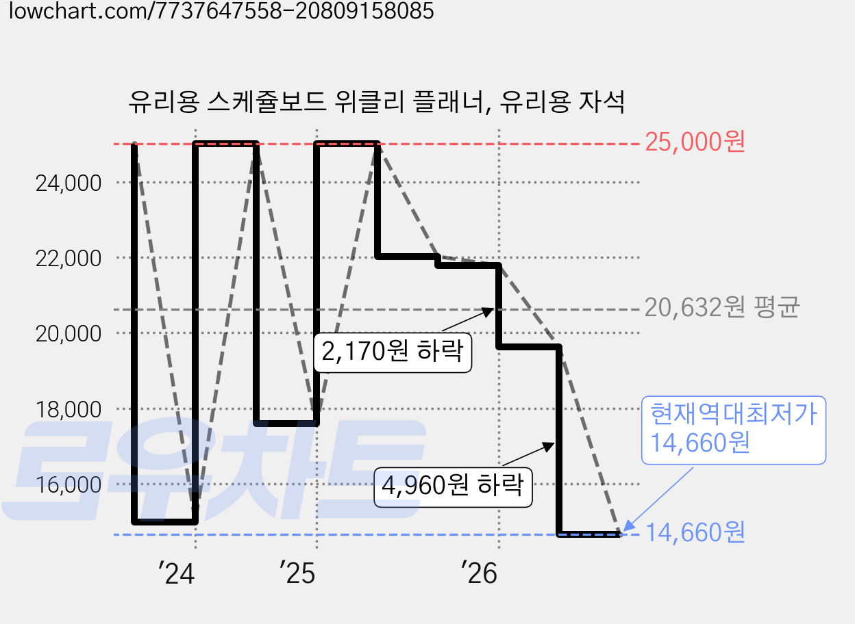 유리용 스케쥴보드 위클리 플래너, 유리용 자석 가격 변동 차트, 현재가 14,660원, 역대최저가