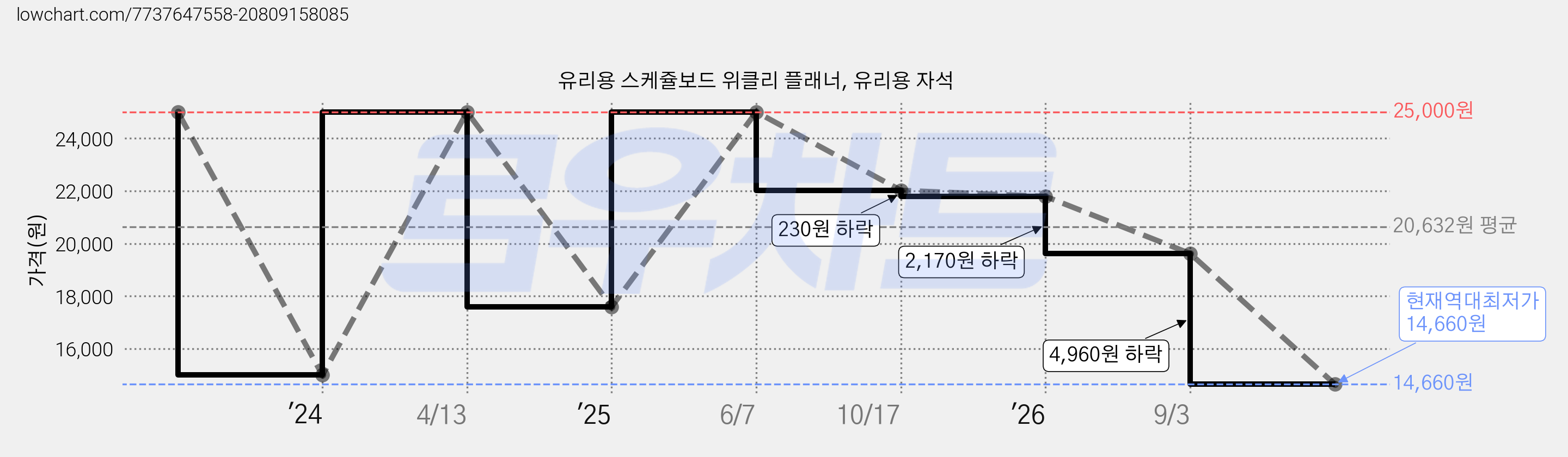 유리용 스케쥴보드 위클리 플래너, 유리용 자석 가격 변동 차트, 현재가 14,660원, 역대최저가