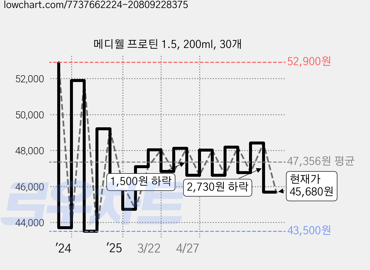 메디웰 프로틴 1.5, 200ml, 30개 가격 변동 차트, 현재가 48,150원, 관측 최저가 42,760원