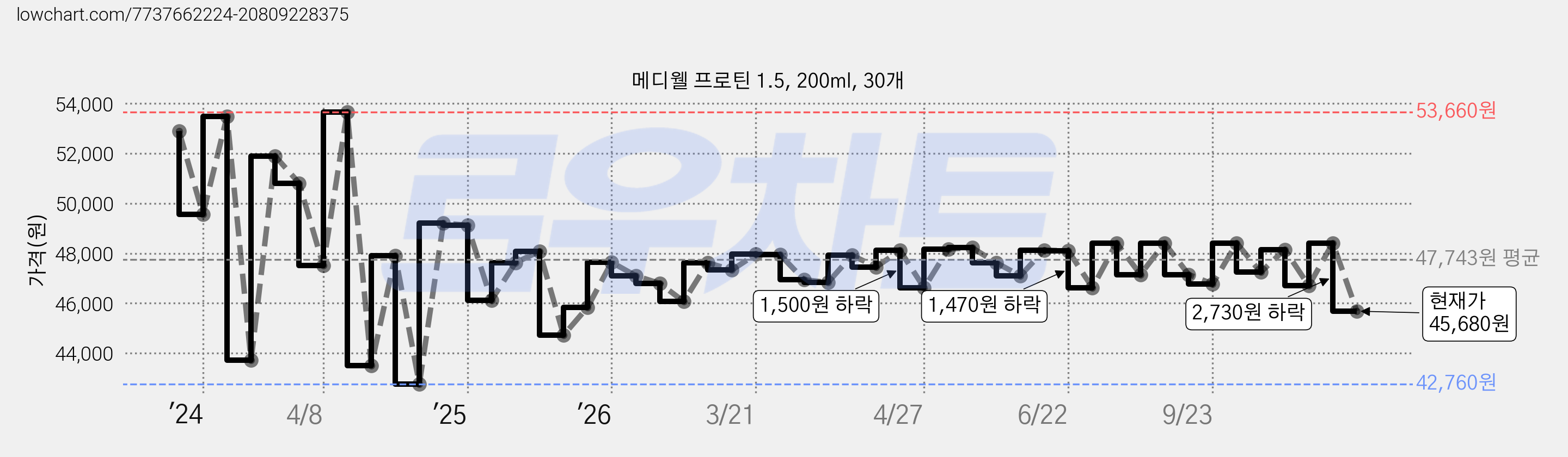 메디웰 프로틴 1.5, 200ml, 30개 가격 변동 차트, 현재가 48,150원, 관측 최저가 42,760원