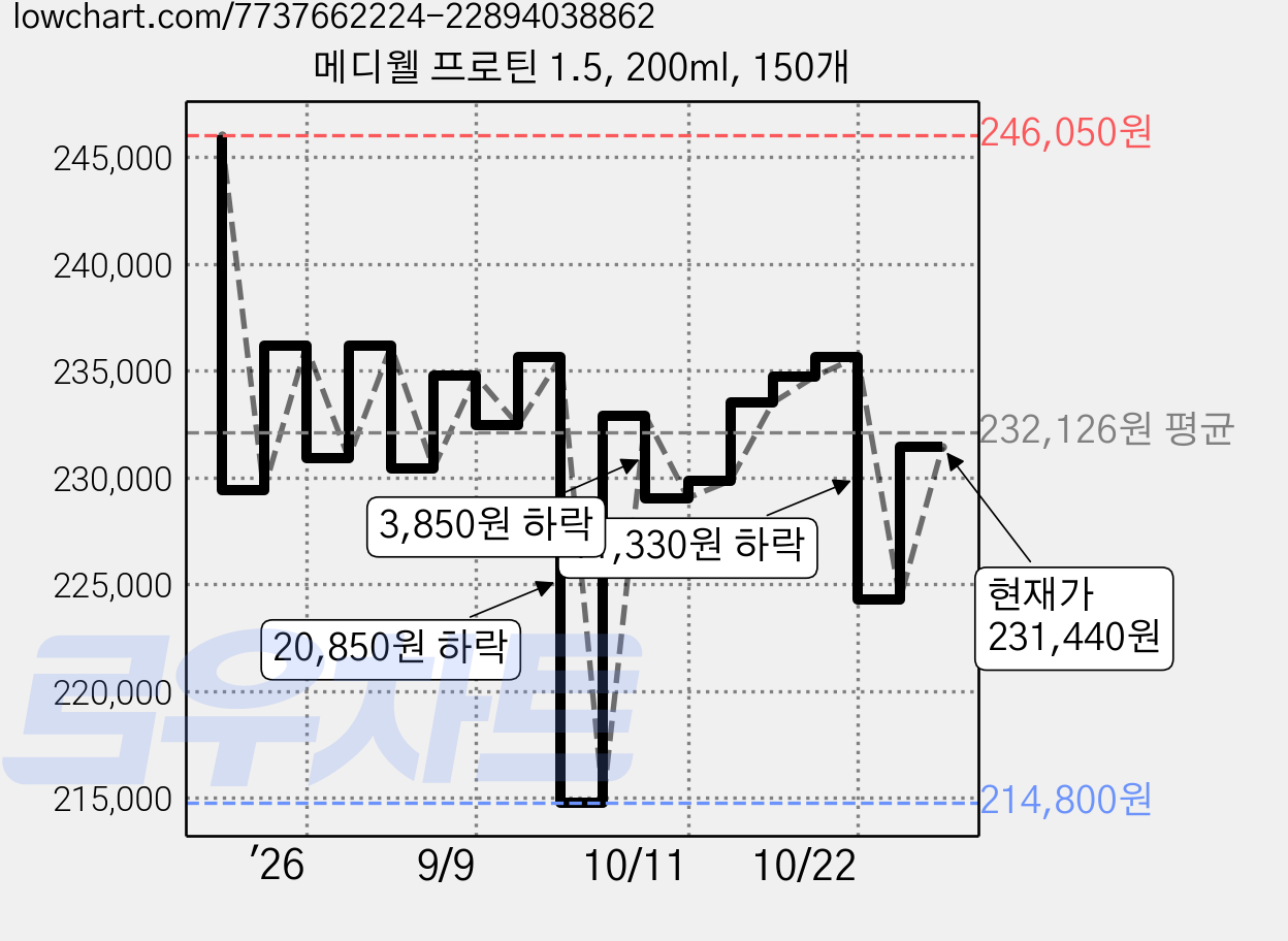 메디웰 프로틴 1.5, 200ml, 150개 가격 변동 차트, 현재가 231,440원, 관측 최저가 214,800원