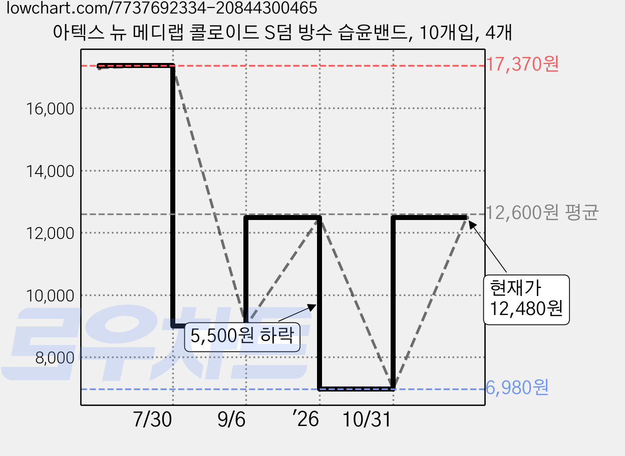 아텍스 뉴 메디랩 콜로이드 S덤 방수 습윤밴드, 10개입, 4개 가격 변동 차트, 현재가 6,980원, 역대최저가