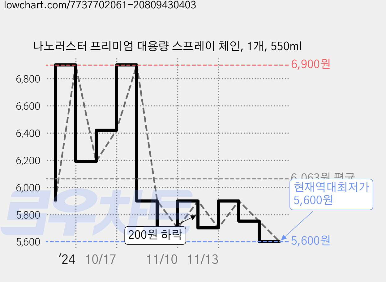 나노러스터 프리미엄 대용량 스프레이 체인, 1개, 550ml 가격 변동 차트, 현재가 5,600원, 역대최저가
