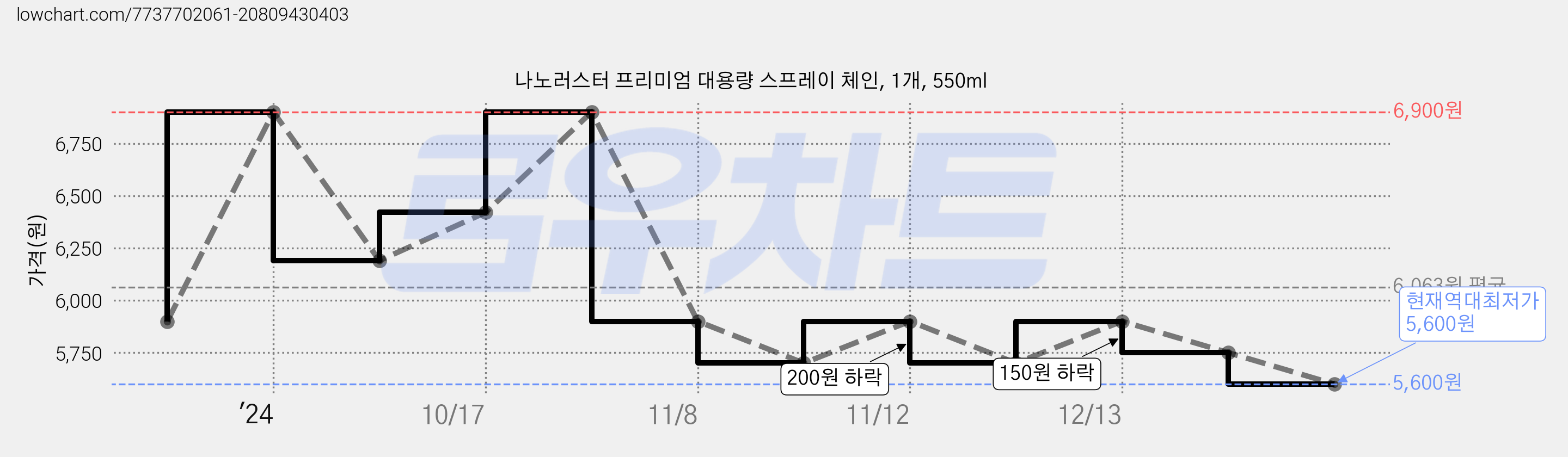 나노러스터 프리미엄 대용량 스프레이 체인, 1개, 550ml 가격 변동 차트, 현재가 5,600원, 역대최저가