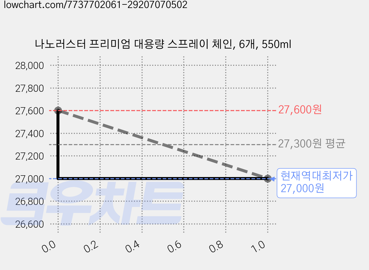 나노러스터 프리미엄 대용량 스프레이 체인, 6개, 550ml 가격 변동 차트, 현재가 27,000원, 역대최저가