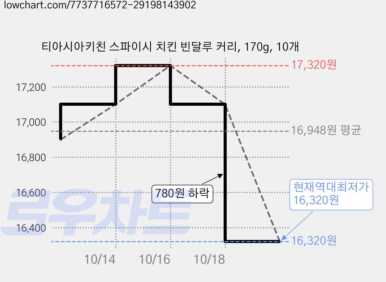 티아시아키친 스파이시 치킨 빈달루 커리, 170g, 10개 가격 변동 차트, 현재가 16,320원, 역대최저가