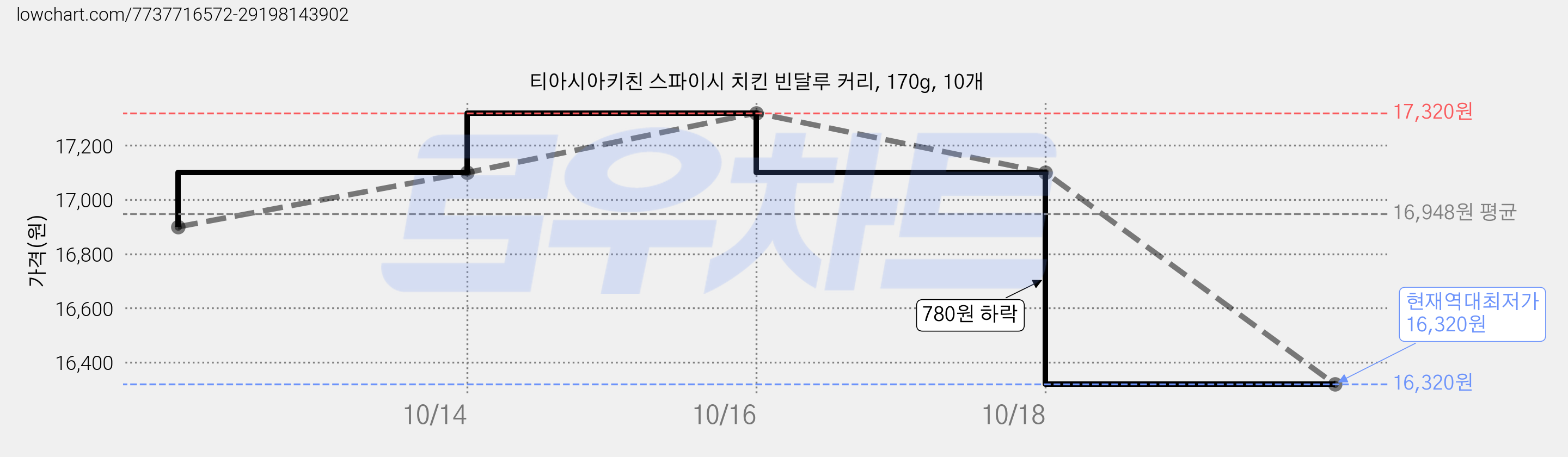 티아시아키친 스파이시 치킨 빈달루 커리, 170g, 10개 가격 변동 차트, 현재가 16,320원, 역대최저가