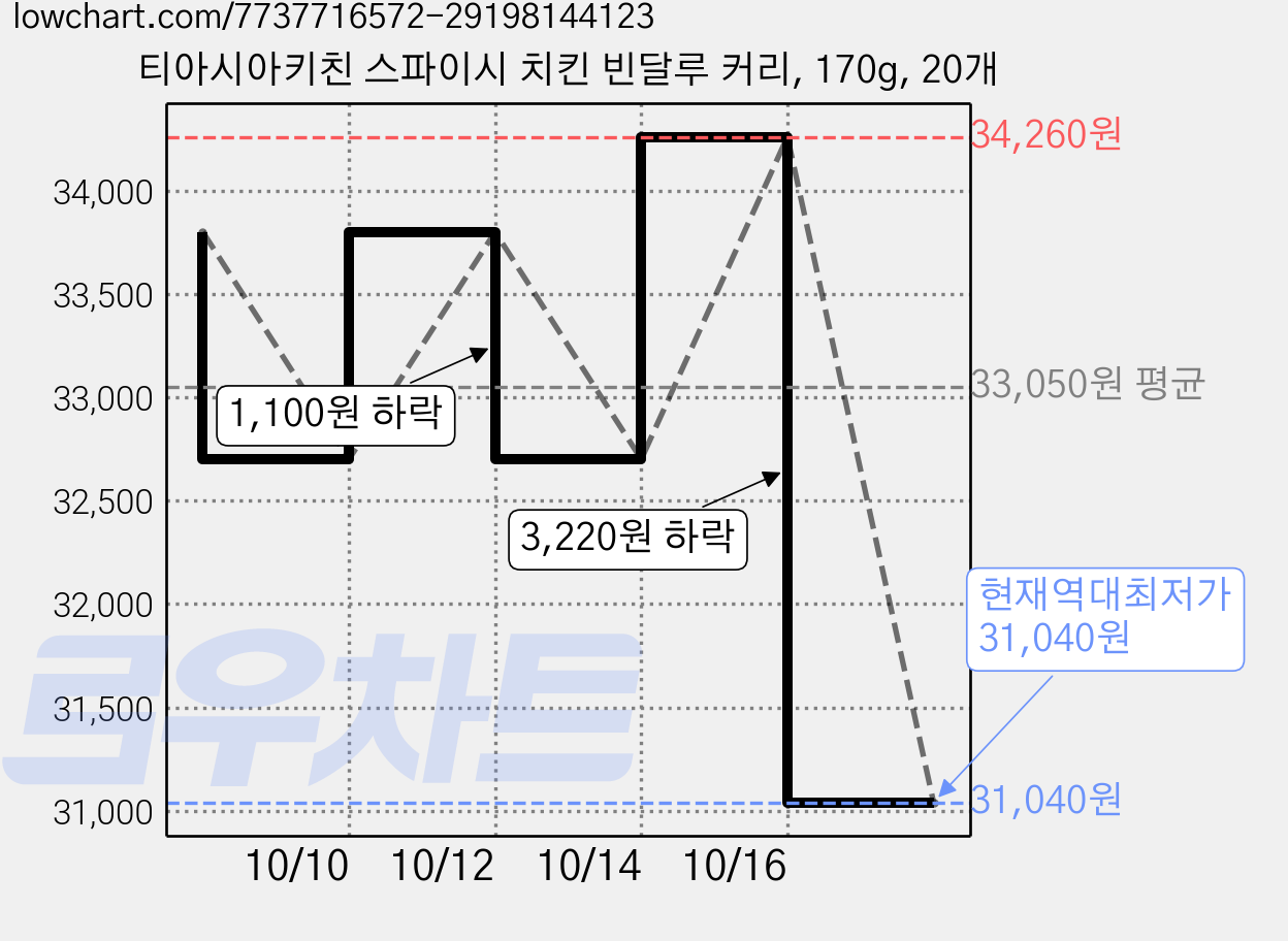 티아시아키친 스파이시 치킨 빈달루 커리, 170g, 20개 가격 변동 차트, 현재가 31,040원, 역대최저가