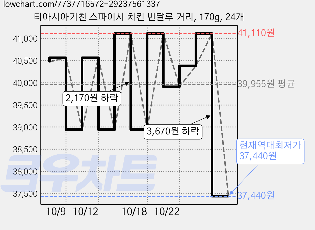 티아시아키친 스파이시 치킨 빈달루 커리, 170g, 24개 가격 변동 차트, 현재가 37,440원, 역대최저가