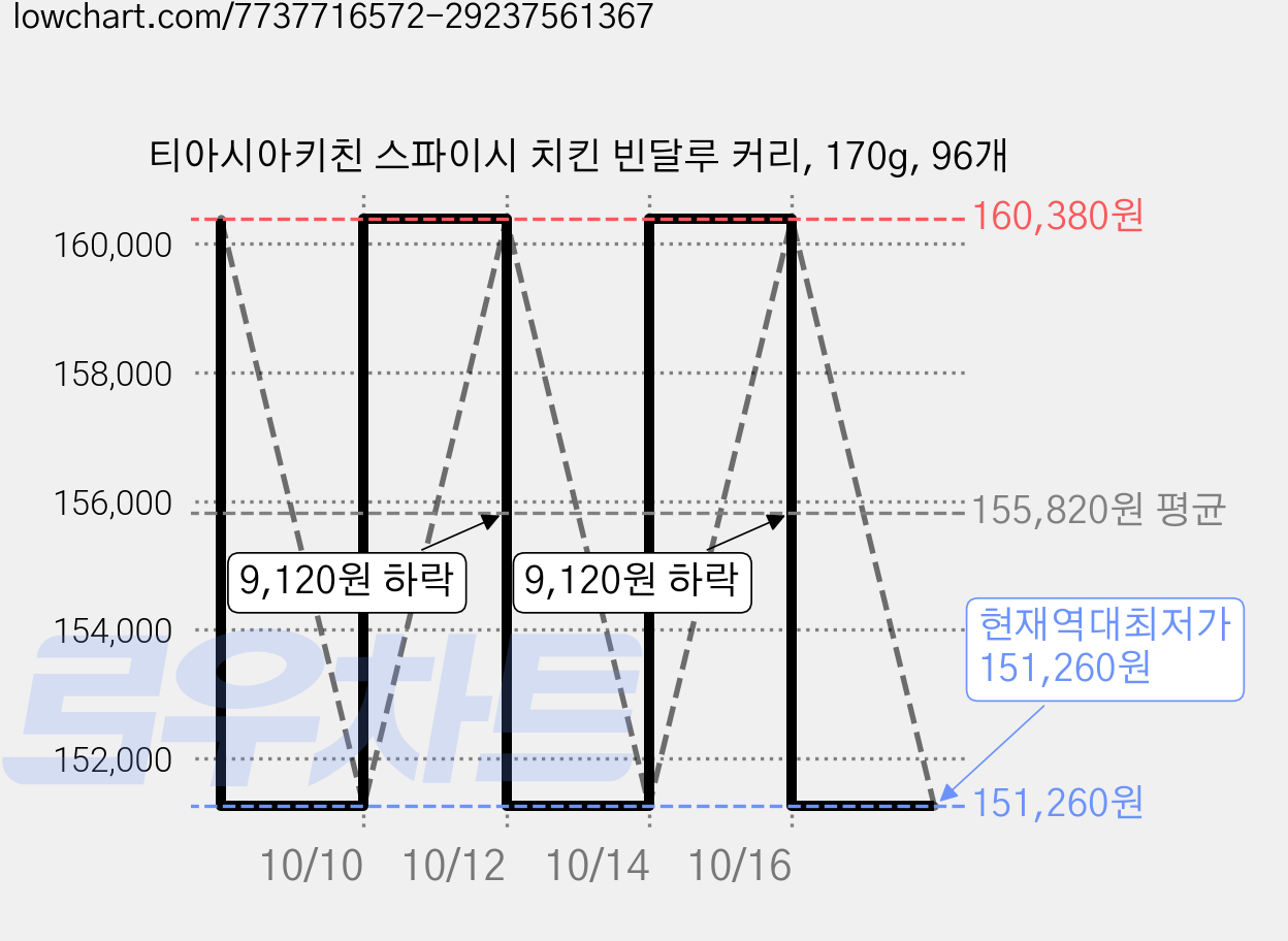 티아시아키친 스파이시 치킨 빈달루 커리, 170g, 96개 가격 변동 차트, 현재가 151,260원, 역대최저가