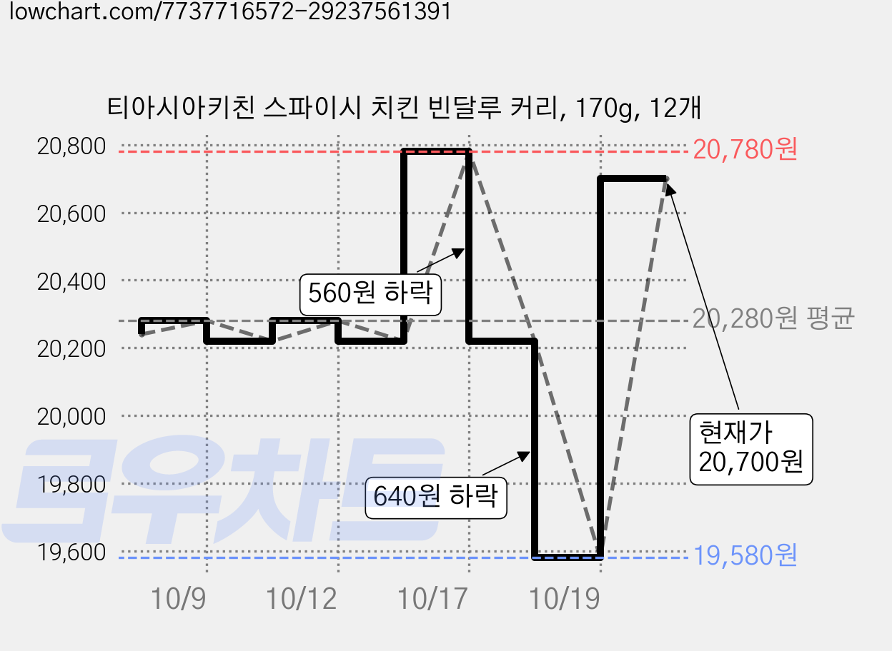 티아시아키친 스파이시 치킨 빈달루 커리, 170g, 12개 가격 변동 차트, 현재가 19,580원, 역대최저가