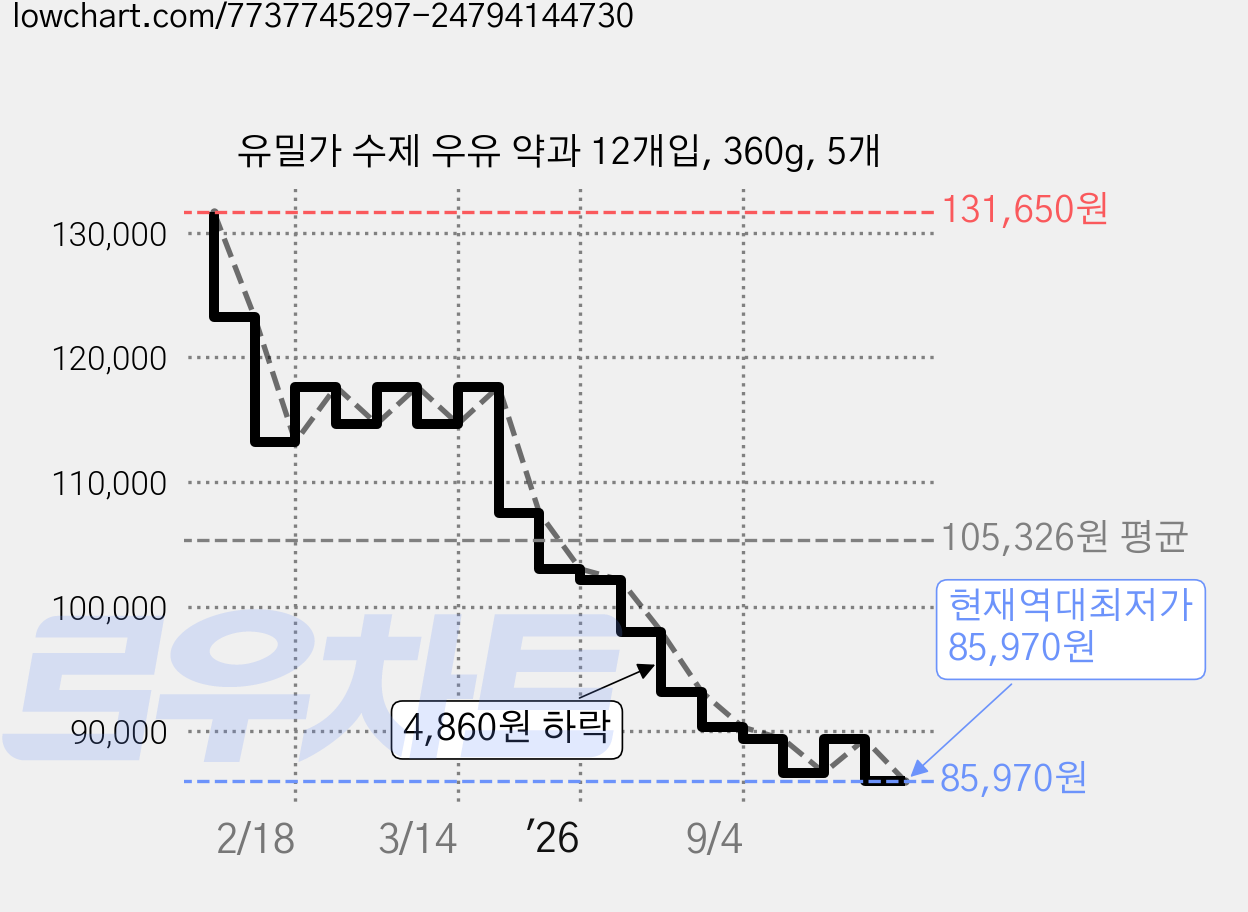 유밀가 수제 우유 약과 12개입, 360g, 5개 가격 변동 차트, 현재가 85,970원, 역대최저가