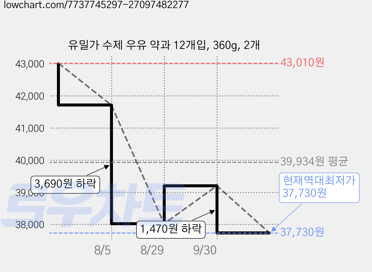 유밀가 수제 우유 약과 12개입, 360g, 2개 가격 변동 차트, 현재가 37,730원, 역대최저가