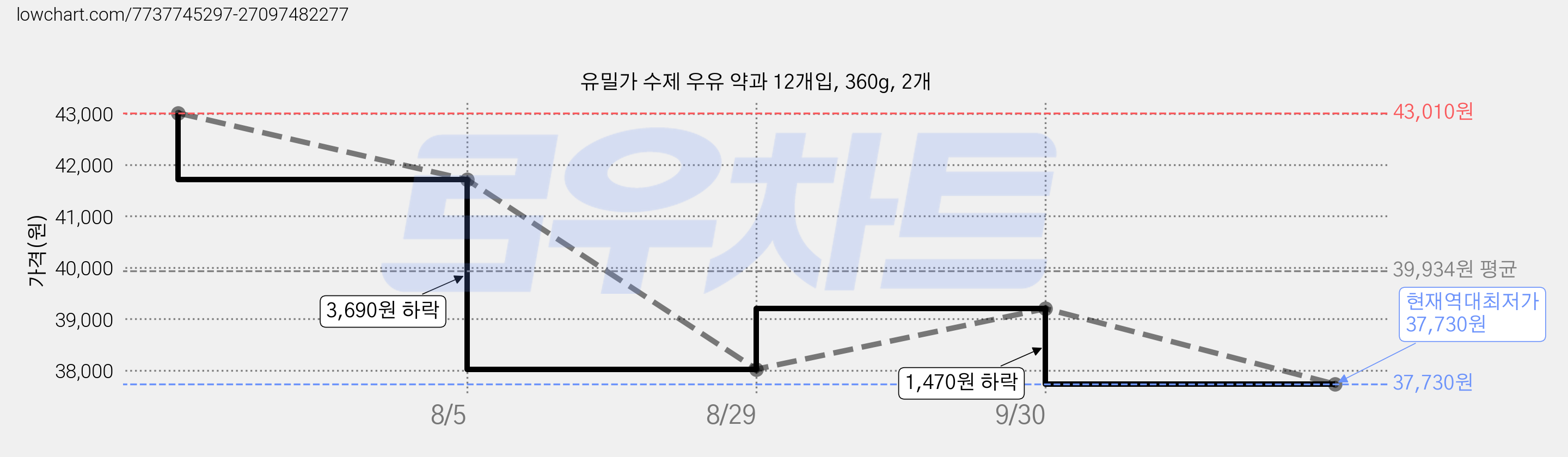 유밀가 수제 우유 약과 12개입, 360g, 2개 가격 변동 차트, 현재가 37,730원, 역대최저가