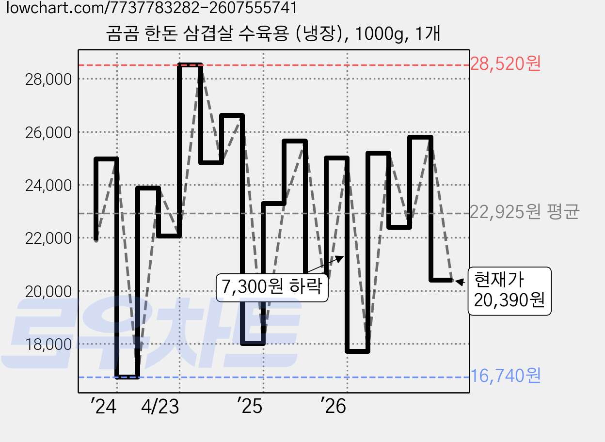 곰곰 한돈 삼겹살 수육용 (냉장), 1000g, 1개 가격 변동 차트, 현재가 20,390원, 관측 최저가 16,740원
