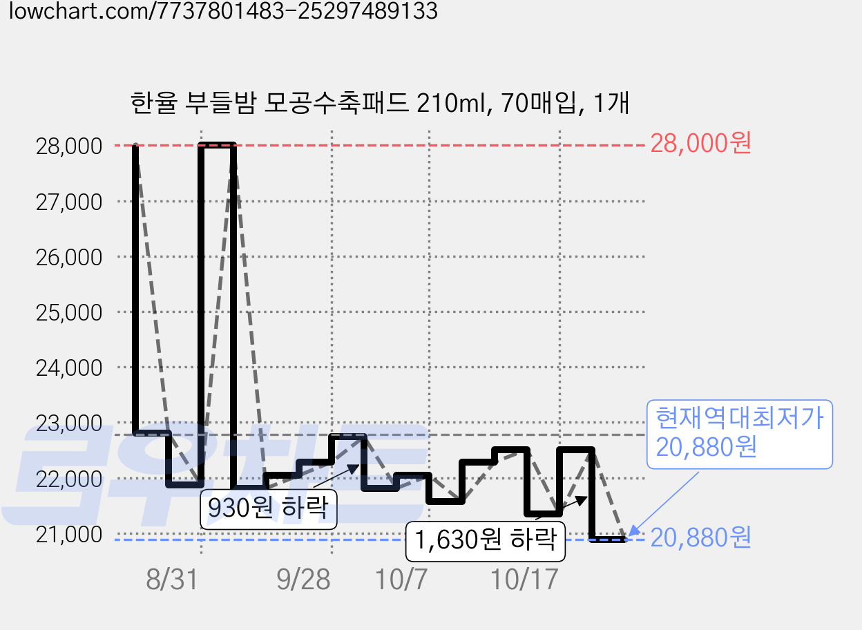 한율 부들밤 모공수축패드 210ml, 70매입, 1개 가격 변동 차트, 현재가 20,880원, 역대최저가