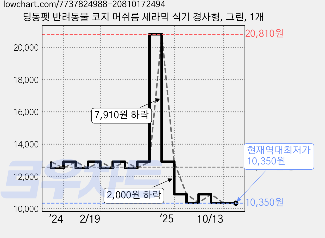 딩동펫 반려동물 코지 머쉬룸 세라믹 식기 경사형, 그린, 1개 가격 변동 차트, 현재가 10,350원, 역대최저가