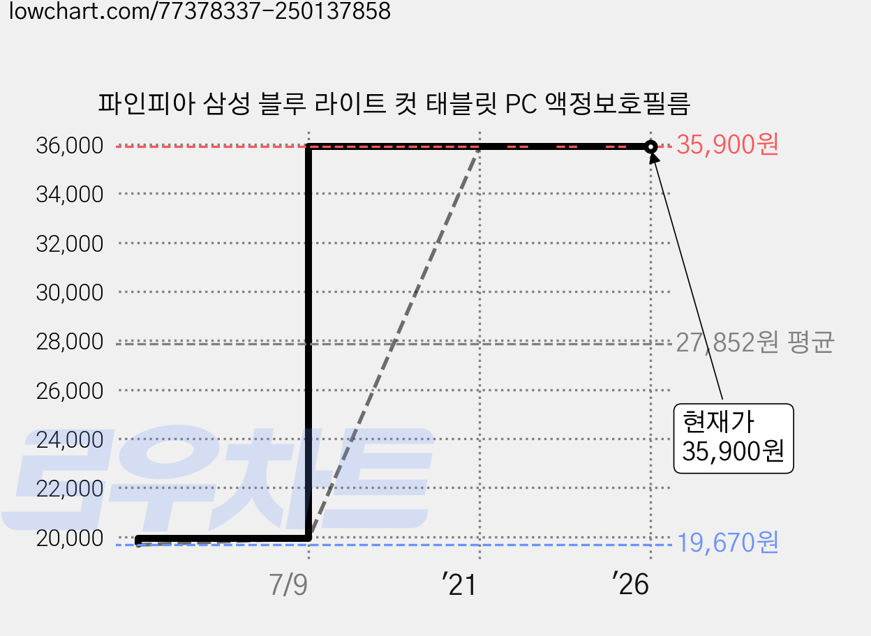 파인피아 삼성 블루 라이트 컷 태블릿 PC 액정보호필름 가격 변동 차트, 현재가 35,900원, 역대최저가