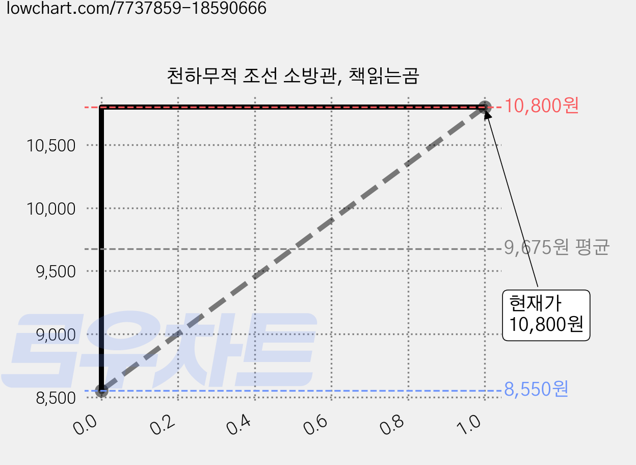 천하무적 조선 소방관, 책읽는곰 가격 변동 차트, 현재가 10,800원, 관측 최저가 8,550원