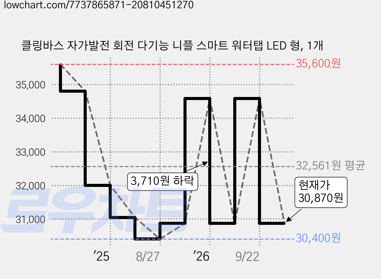 클링바스 자가발전 회전 다기능 니플 스마트 워터탭 LED 형, 1개 가격 변동 차트, 현재가 30,870원, 관측 최저가 30,400원