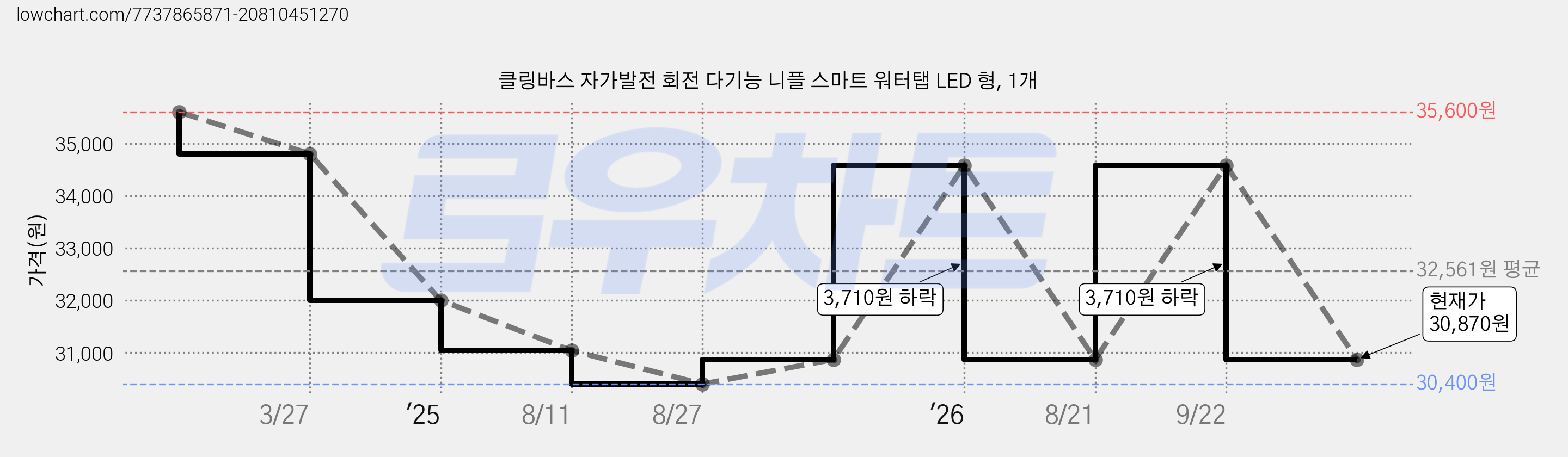 클링바스 자가발전 회전 다기능 니플 스마트 워터탭 LED 형, 1개 가격 변동 차트, 현재가 30,870원, 관측 최저가 30,400원