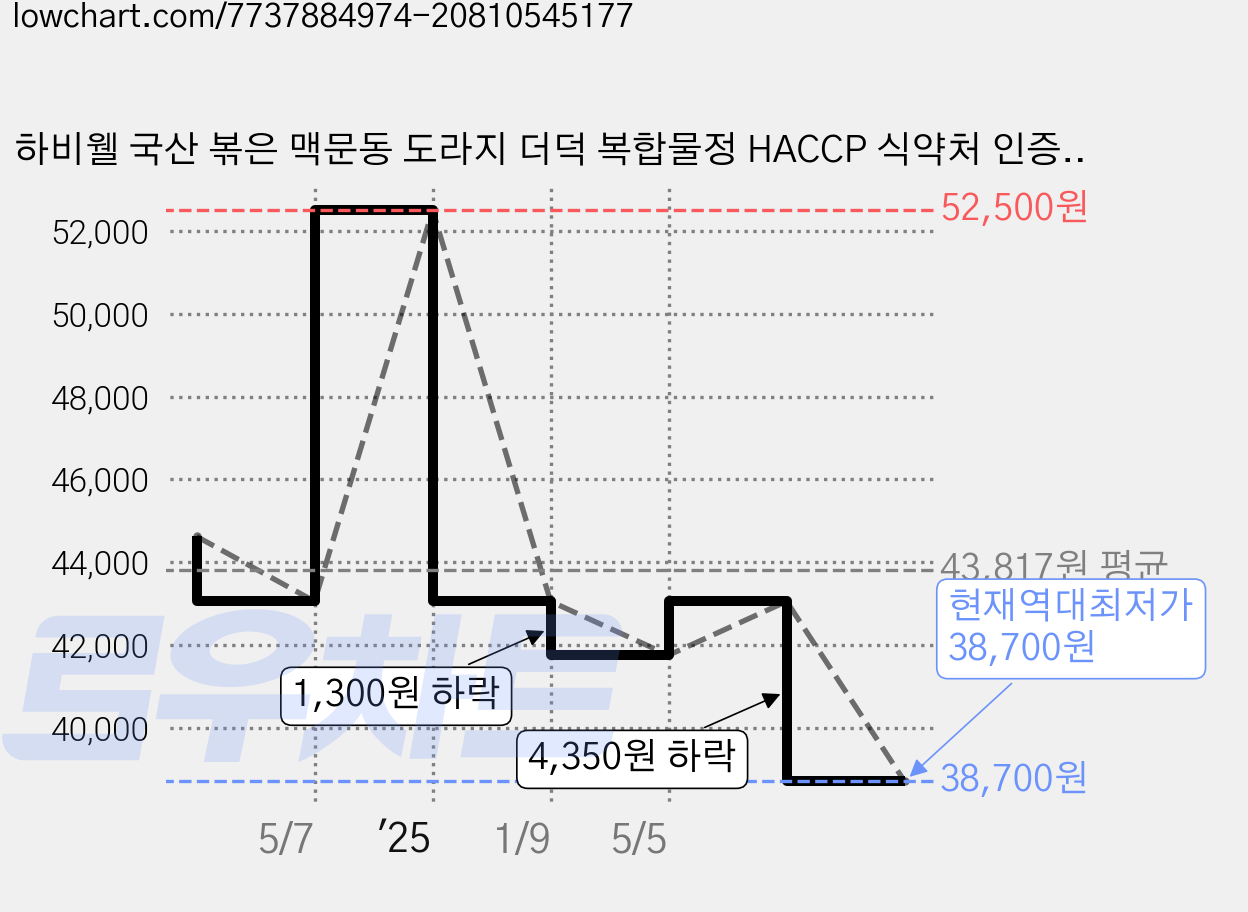 하비웰 국산 볶은 맥문동 도라지 더덕 복합물정 HACCP 식약처 인증 60정, 3개, 36g 가격 변동 차트, 현재가 38,700원, 역대최저가