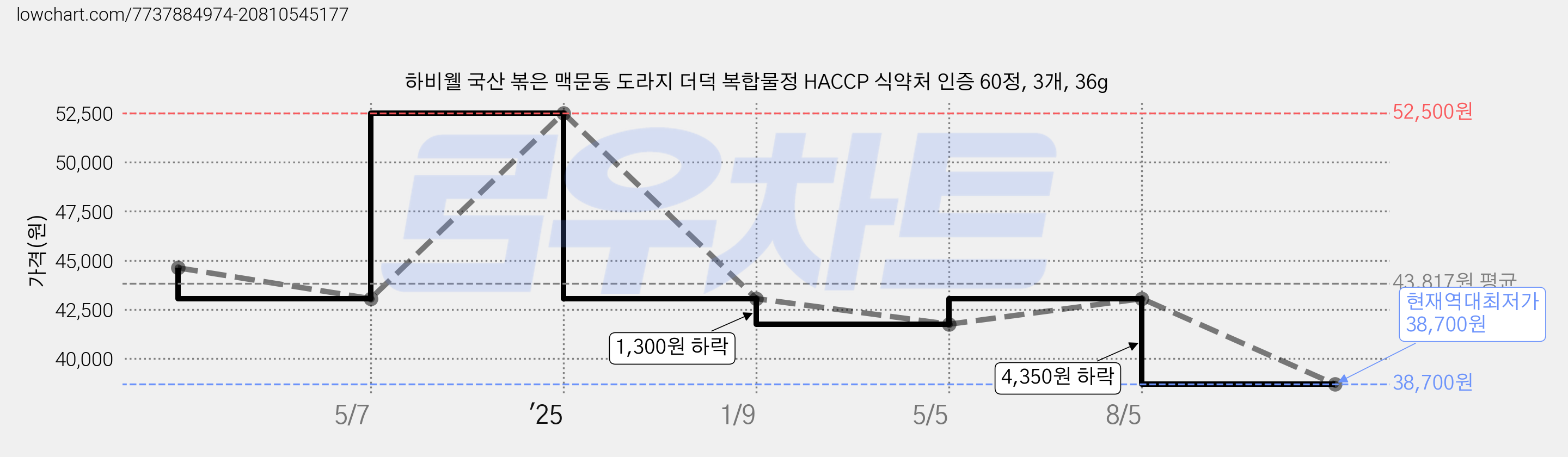 하비웰 국산 볶은 맥문동 도라지 더덕 복합물정 HACCP 식약처 인증 60정, 3개, 36g 가격 변동 차트, 현재가 38,700원, 역대최저가