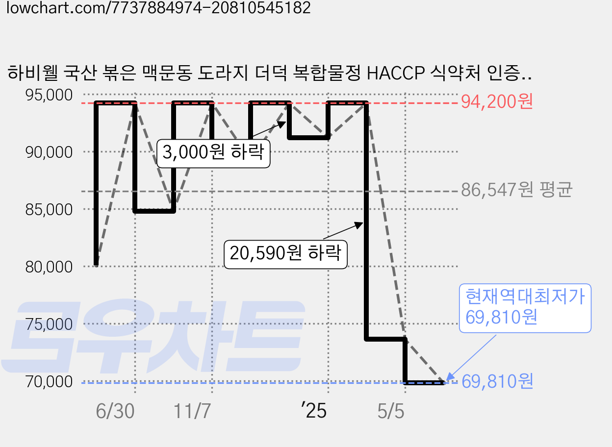 하비웰 국산 볶은 맥문동 도라지 더덕 복합물정 HACCP 식약처 인증 60정, 6개, 36g 가격 변동 차트, 현재가 69,810원, 역대최저가
