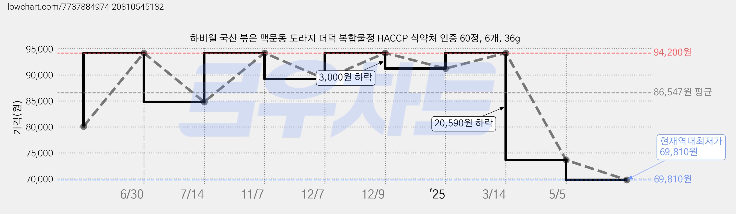 하비웰 국산 볶은 맥문동 도라지 더덕 복합물정 HACCP 식약처 인증 60정, 6개, 36g 가격 변동 차트, 현재가 69,810원, 역대최저가
