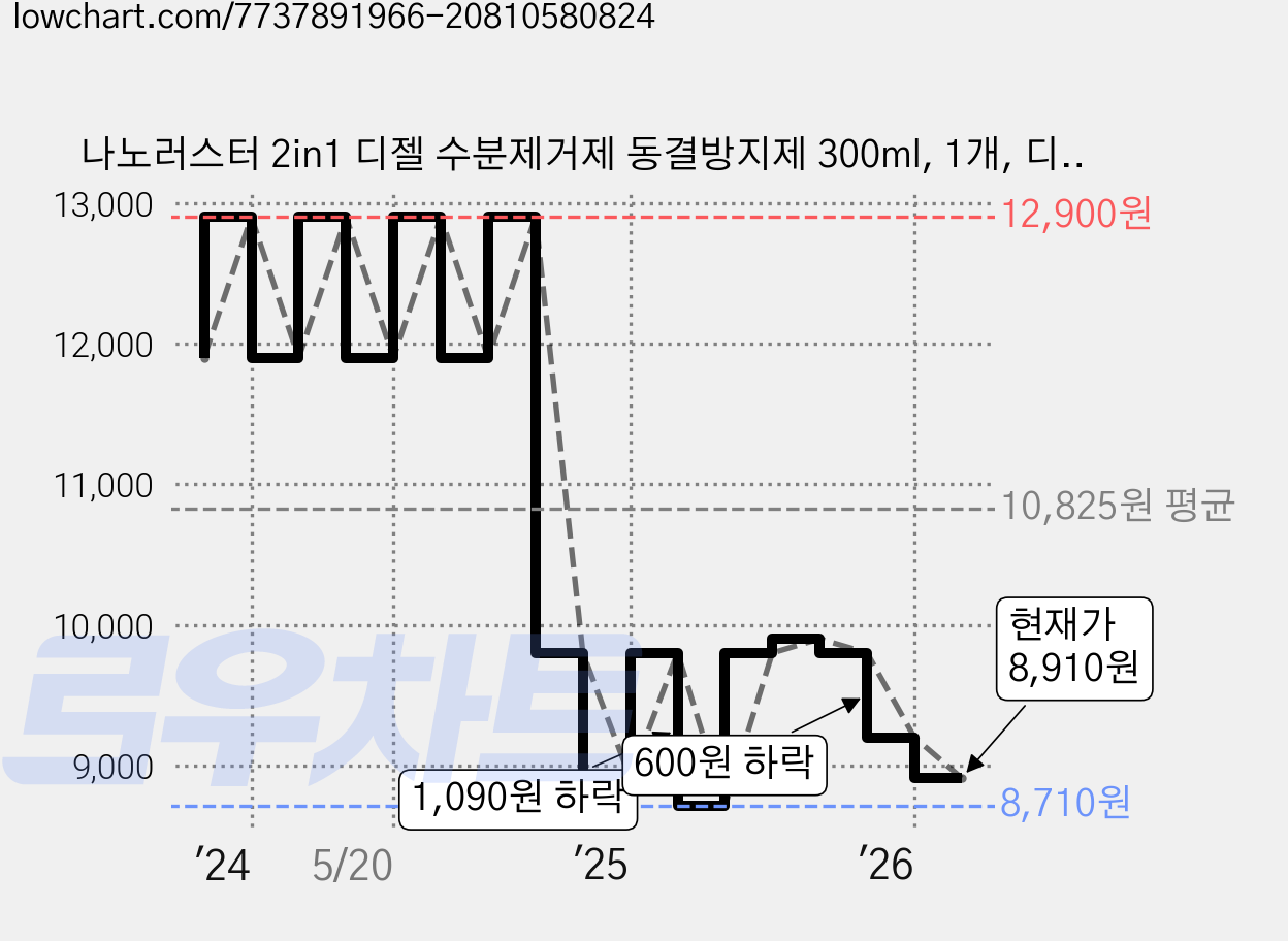 나노러스터 2in1 디젤 수분제거제 동결방지제 300ml, 1개, 디젤/경유 가격 변동 차트, 현재가 8,910원, 관측 최저가 8,710원