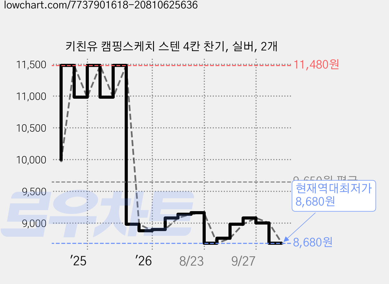 키친유 캠핑스케치 스텐 4칸 찬기, 실버, 2개 가격 변동 차트, 현재가 8,680원, 역대최저가
