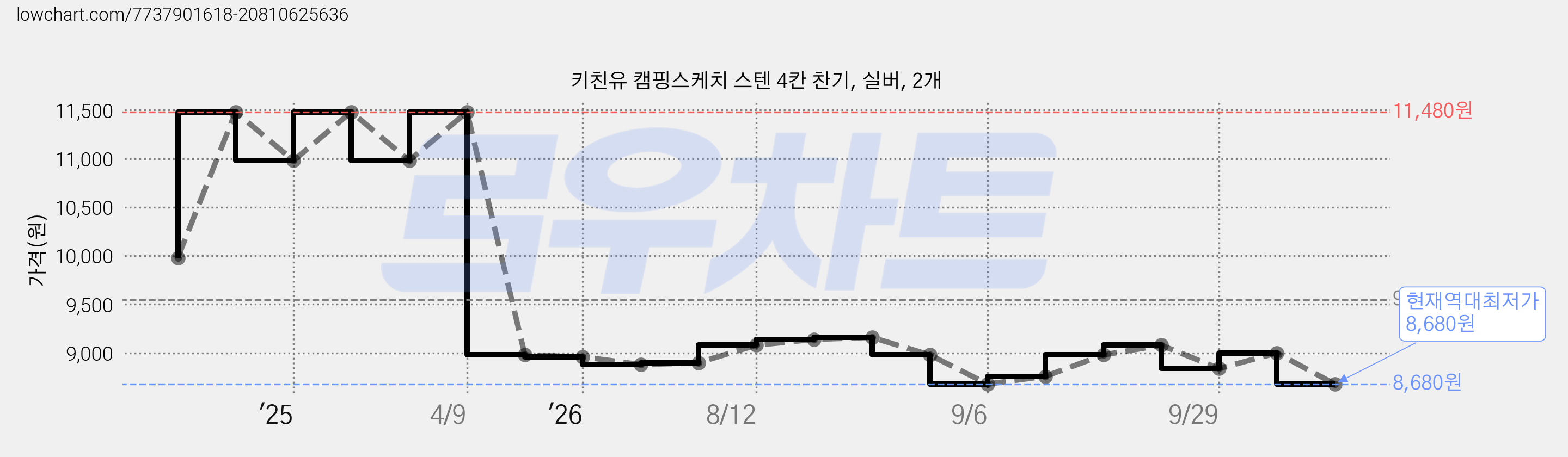 키친유 캠핑스케치 스텐 4칸 찬기, 실버, 2개 가격 변동 차트, 현재가 8,680원, 역대최저가