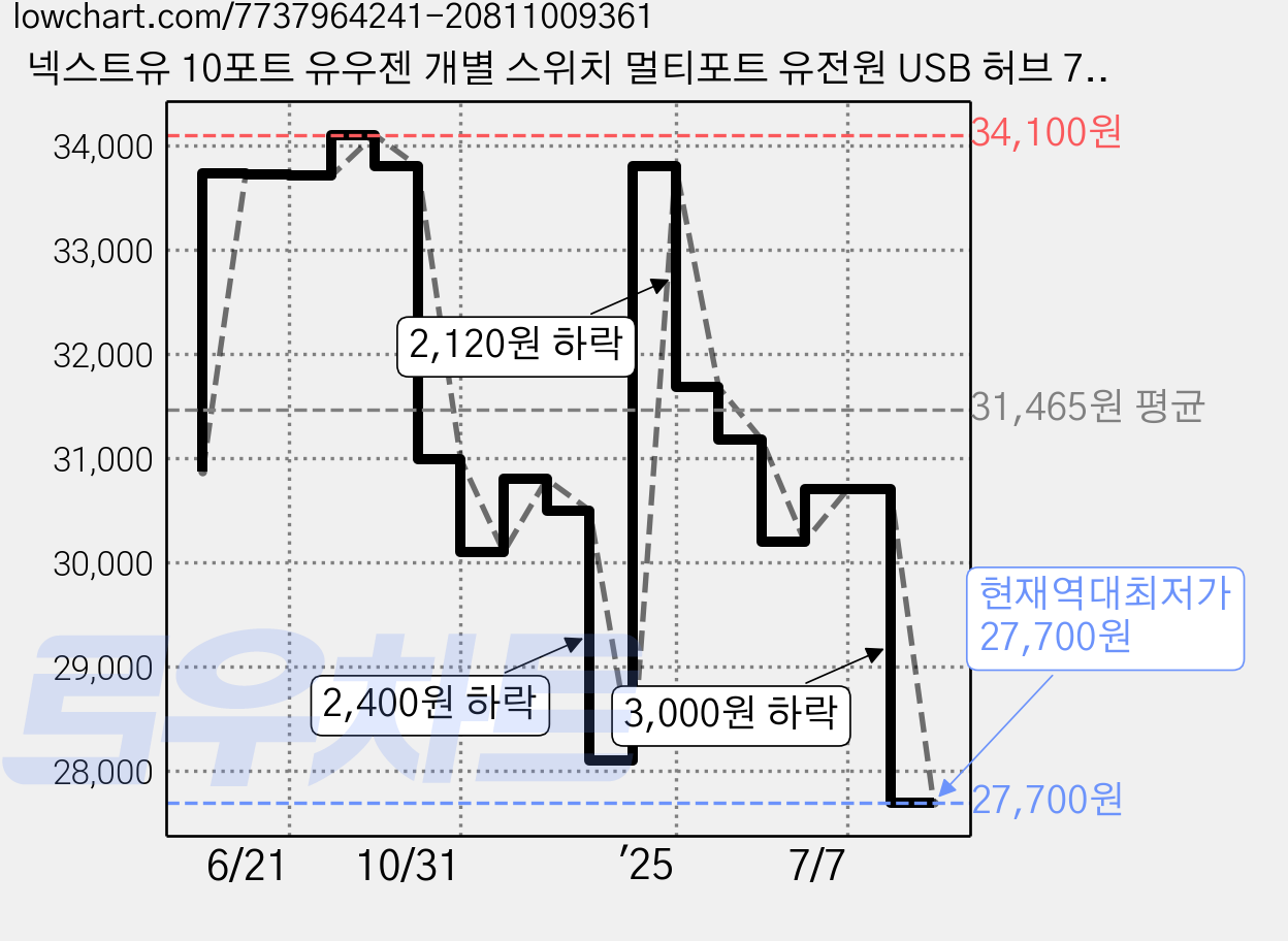 넥스트유 10포트 유우젠 개별 스위치 멀티포트 유전원 USB 허브 710U3, 혼합색상 가격 변동 차트, 현재가 27,700원, 역대최저가