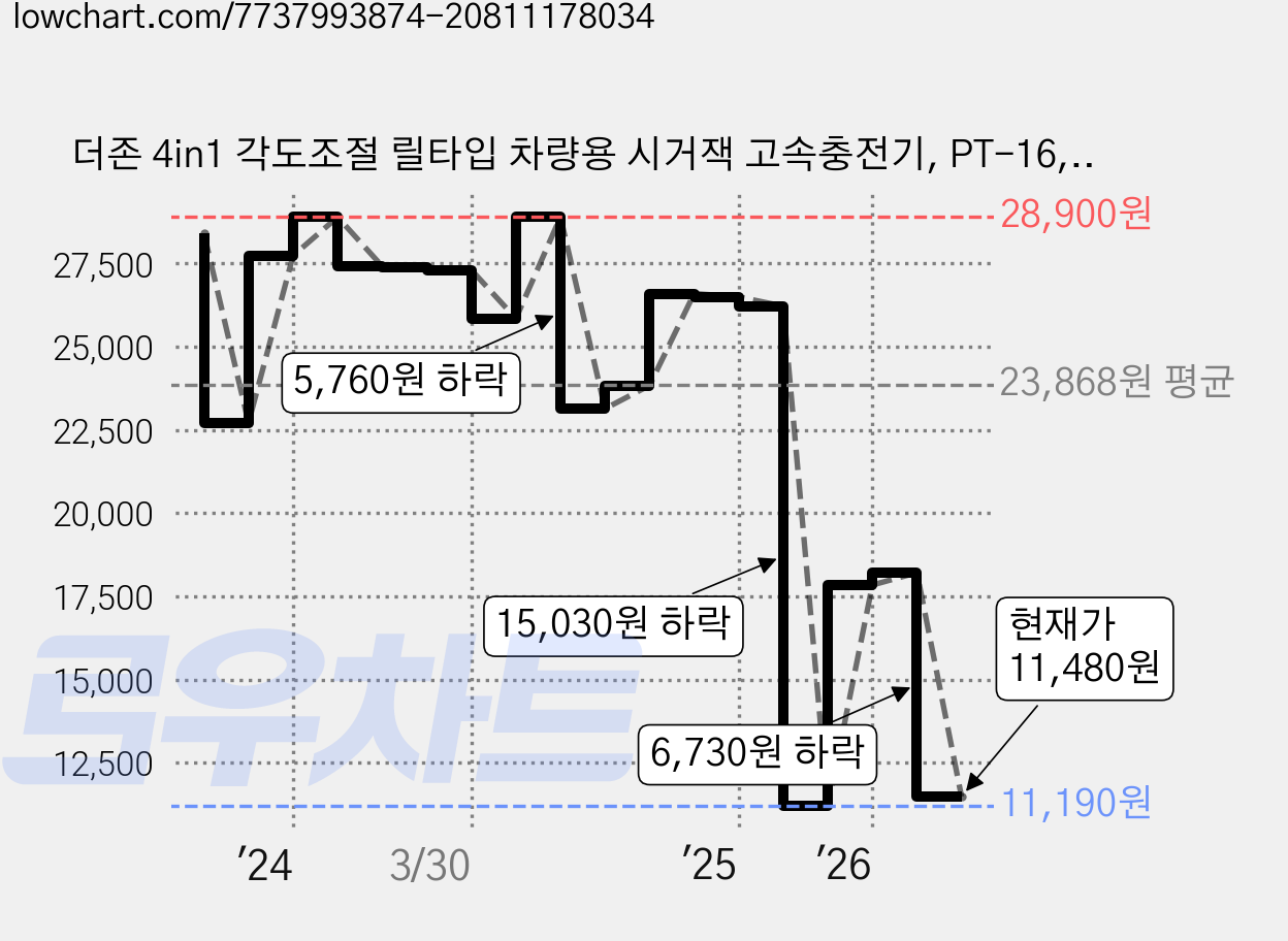 더존 4in1 각도조절 릴타입 차량용 시거잭 고속충전기, PT-16, 그레이 + 블랙 가격 변동 차트, 현재가 11,480원, 관측 최저가 10,810원