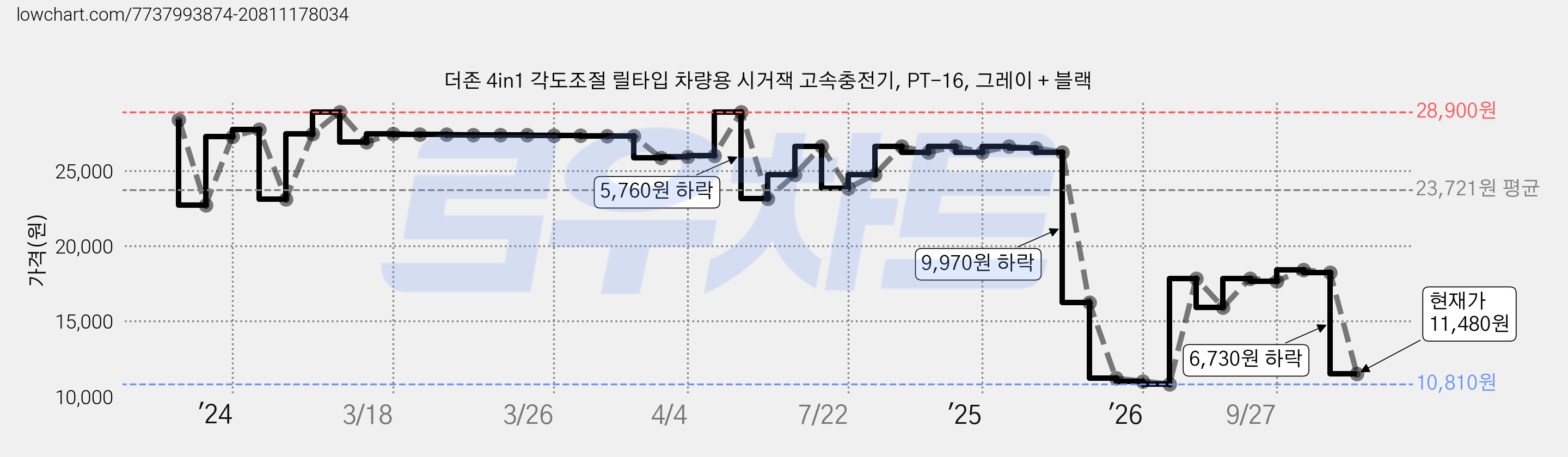 더존 4in1 각도조절 릴타입 차량용 시거잭 고속충전기, PT-16, 그레이 + 블랙 가격 변동 차트, 현재가 11,480원, 관측 최저가 10,810원