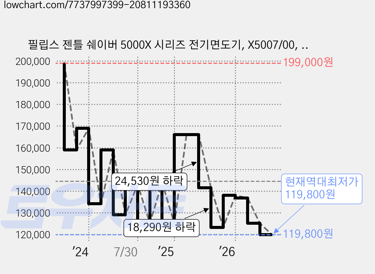 필립스 젠틀 쉐이버 5000X 시리즈 전기면도기, X5007/00, 딥 블랙 가격 변동 차트, 현재가 119,800원, 역대최저가
