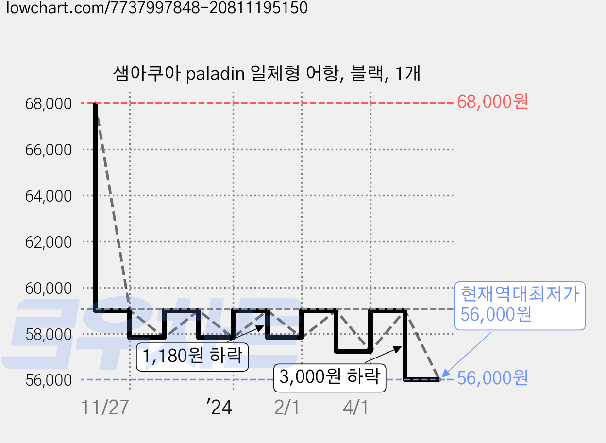 샘아쿠아 paladin 일체형 어항, 블랙, 1개 가격 변동 차트, 현재가 56,000원, 역대최저가