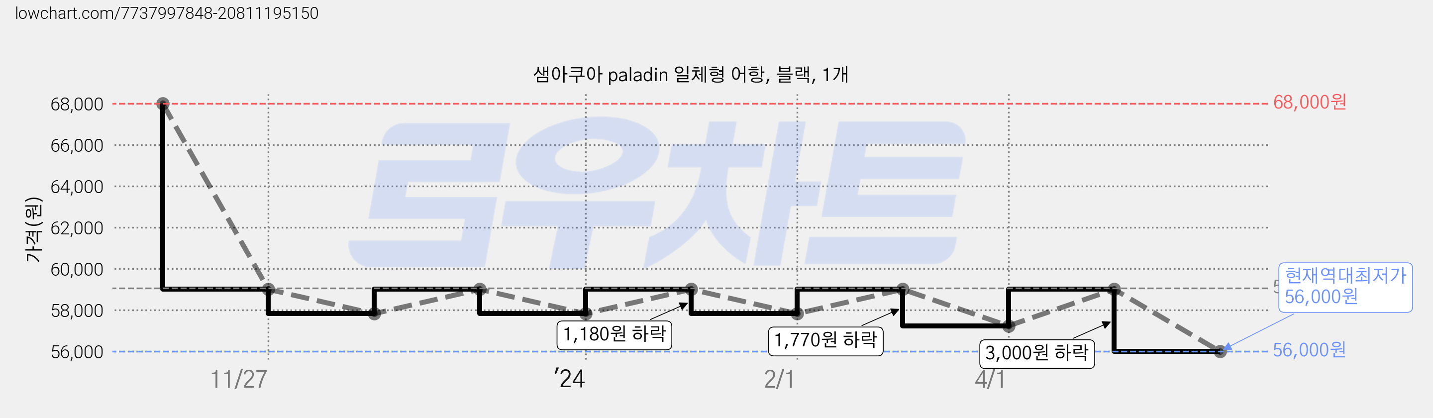샘아쿠아 paladin 일체형 어항, 블랙, 1개 가격 변동 차트, 현재가 56,000원, 역대최저가