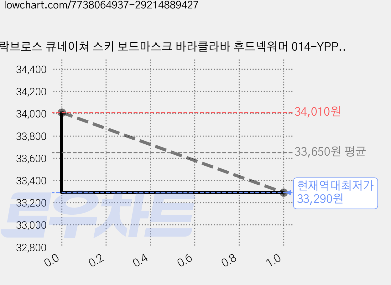 락브로스 큐네이쳐 스키 보드마스크 바라클라바 후드넥워머 014-YPP100, 민트, 2개 가격 변동 차트, 현재가 33,290원, 역대최저가