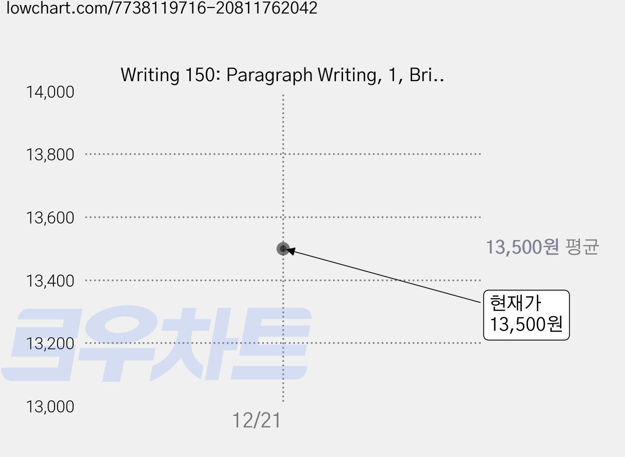 Writing 150: Paragraph Writing, 1, Bricks 가격 변동 차트, 현재가 13,500원