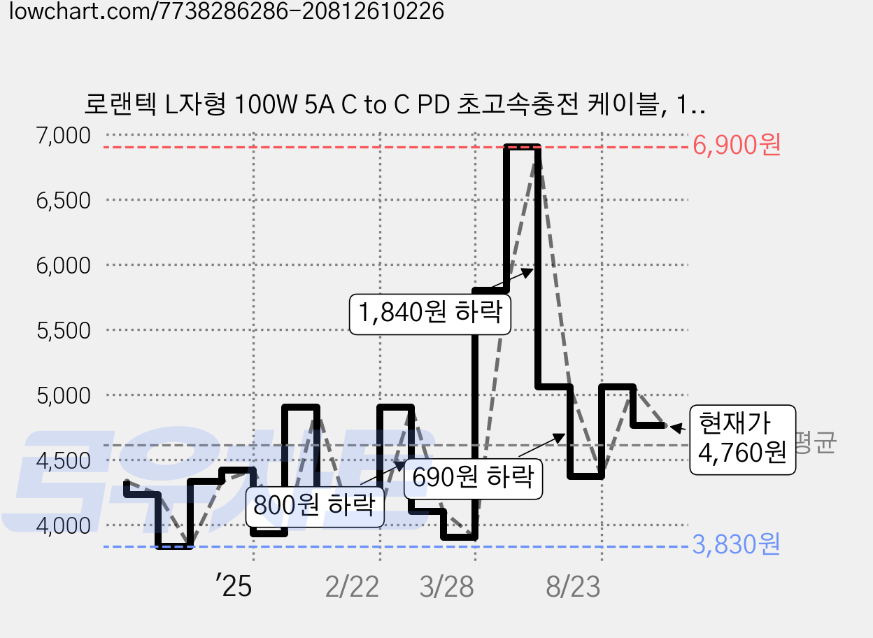 로랜텍 L자형 100W 5A C to C PD 초고속충전 케이블, 1.2m, 1개 가격 변동 차트, 현재가 4,760원, 관측 최저가 3,830원