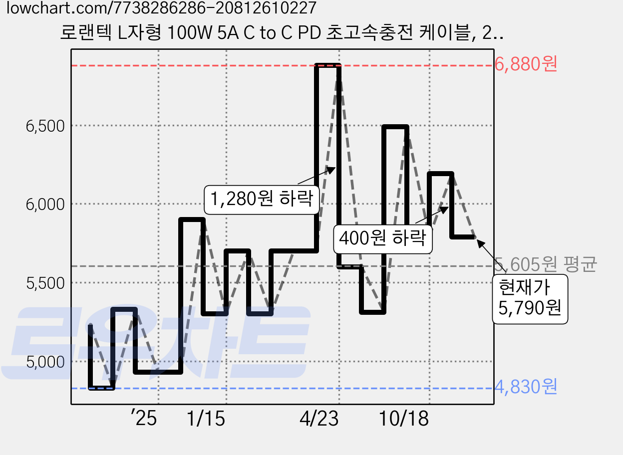 로랜텍 L자형 100W 5A C to C PD 초고속충전 케이블, 2.4m, 1개 가격 변동 차트, 현재가 5,790원, 관측 최저가 4,830원