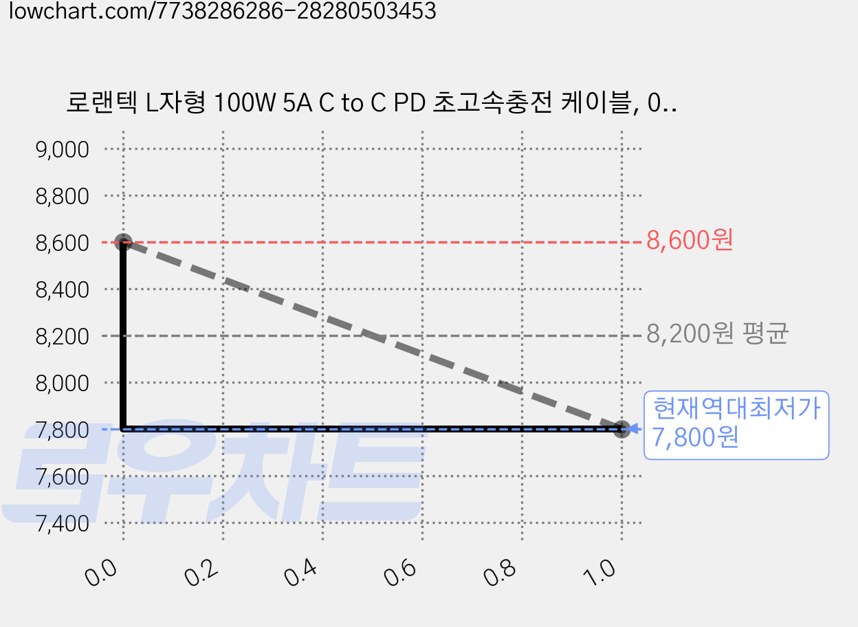 로랜텍 L자형 100W 5A C to C PD 초고속충전 케이블, 0.5m, 2개 가격 변동 차트, 현재가 7,800원, 역대최저가
