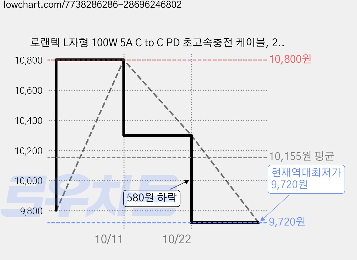 로랜텍 L자형 100W 5A C to C PD 초고속충전 케이블, 2.4m, 2개 가격 변동 차트, 현재가 9,720원, 역대최저가