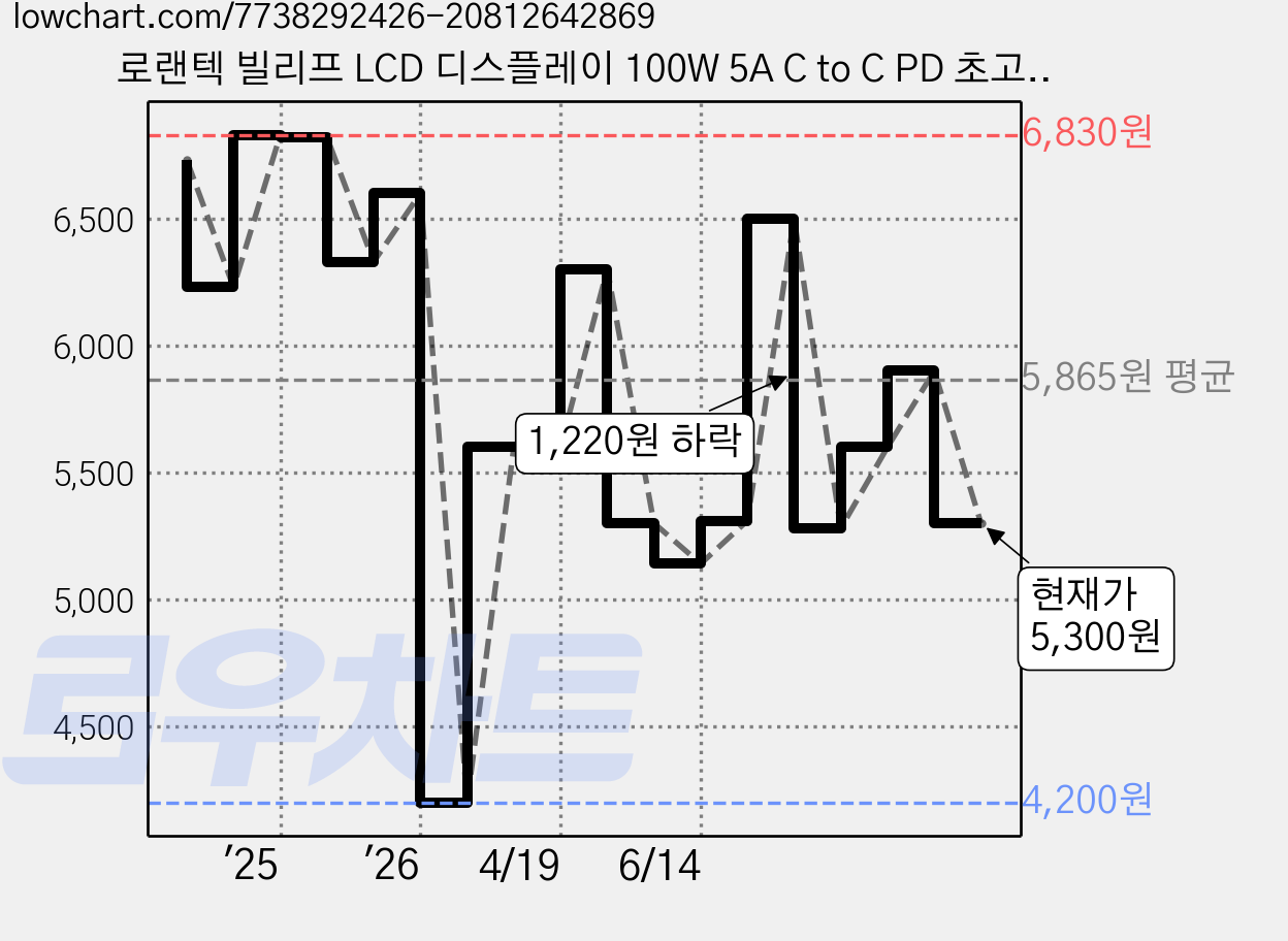 로랜텍 빌리프 LCD 디스플레이 100W 5A C to C PD 초고속충전 케이블, 1개, 1.2m 가격 변동 차트, 현재가 5,300원, 관측 최저가 4,100원