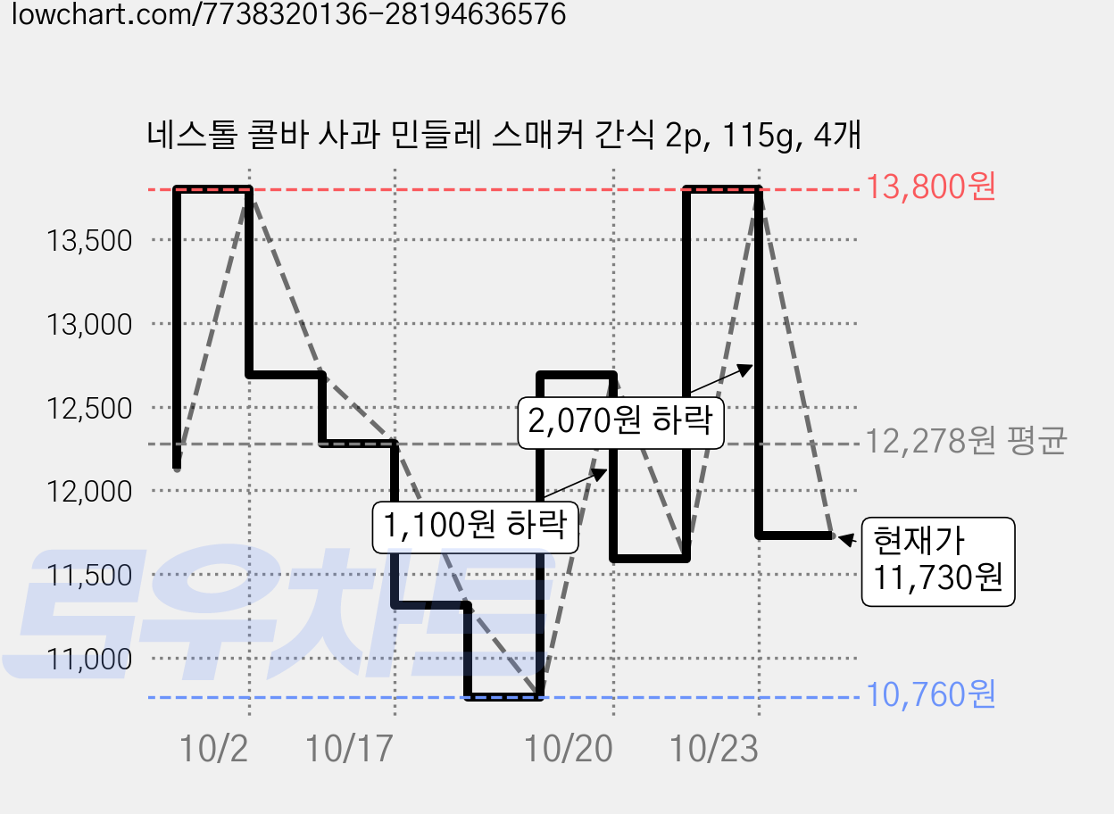 네스톨 콜바 사과 민들레 스매커 간식 2p, 115g, 4개 가격 변동 차트, 현재가 11,730원, 관측 최저가 10,760원