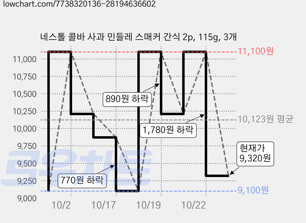 네스톨 콜바 사과 민들레 스매커 간식 2p, 115g, 3개 가격 변동 차트, 현재가 9,320원, 관측 최저가 8,650원