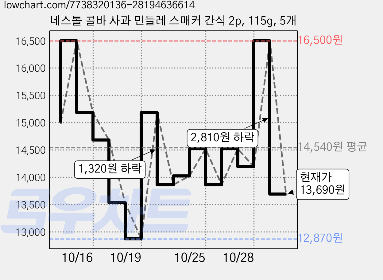 네스톨 콜바 사과 민들레 스매커 간식 2p, 115g, 5개 가격 변동 차트, 현재가 13,690원, 관측 최저가 12,870원