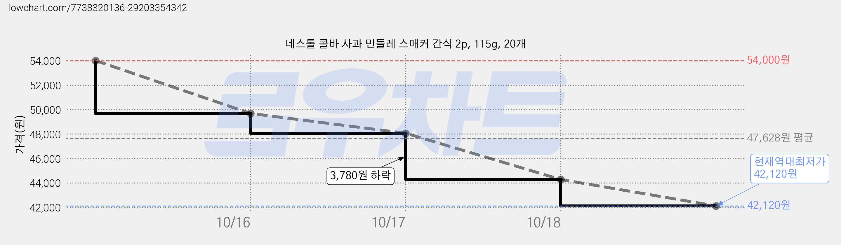 네스톨 콜바 사과 민들레 스매커 간식 2p, 115g, 20개 가격 변동 차트, 현재가 42,120원, 역대최저가